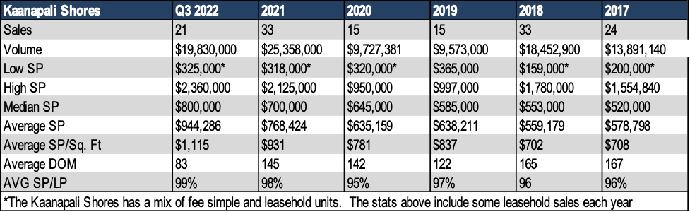 Kaanapali Shores Condo Sales History